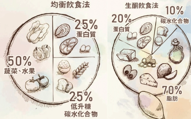 生酮飲食新手必看！絕對不能吃的食物清單與外食破解法
