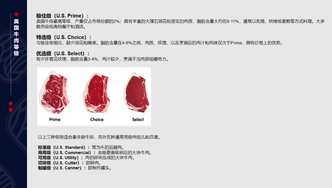 美國牛肉等級 美國牛肉等級